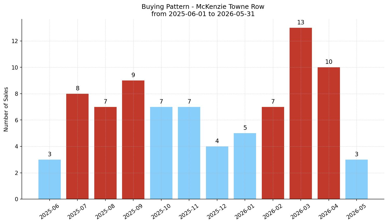 McKenzie Towne Row/Townhouse Buying Pattern – last 12 months