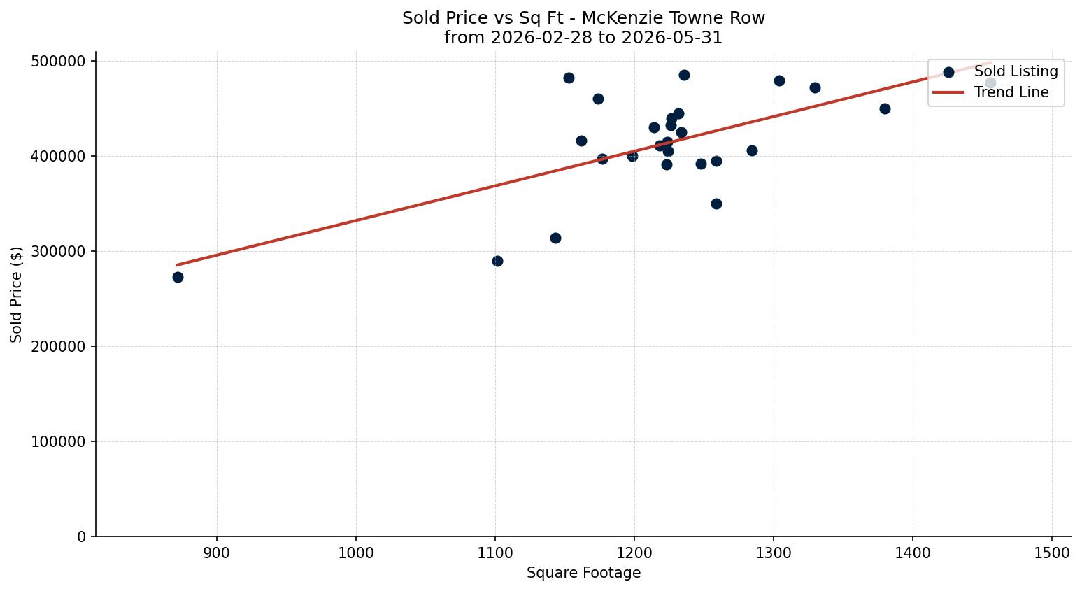 McKenzie Towne Row/Townhouse Price vs. Square Footage – last 3 months