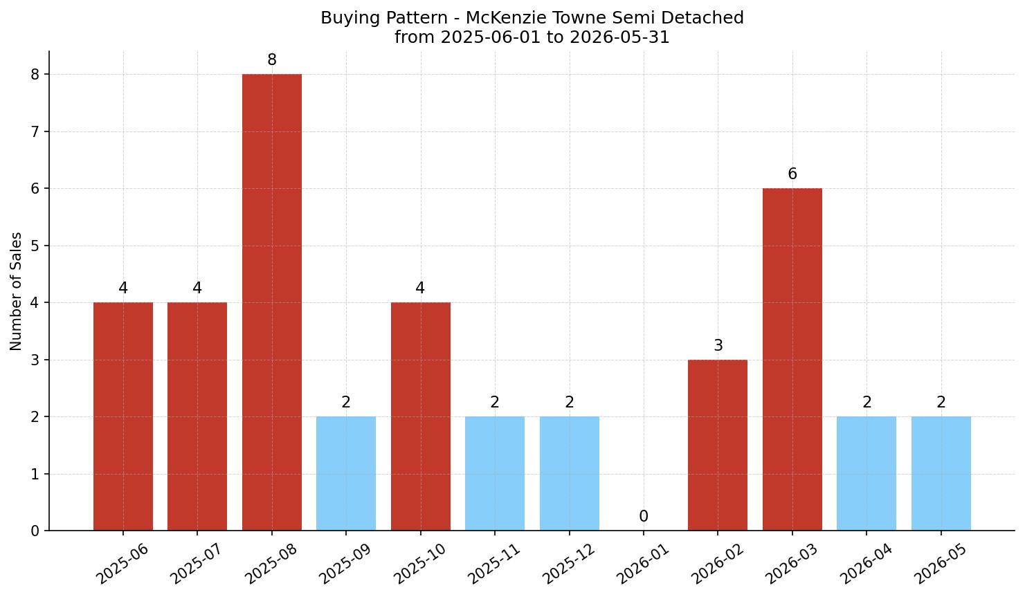 McKenzie Towne Semi Detached (Half Duplex) Buying Pattern – last 12 months