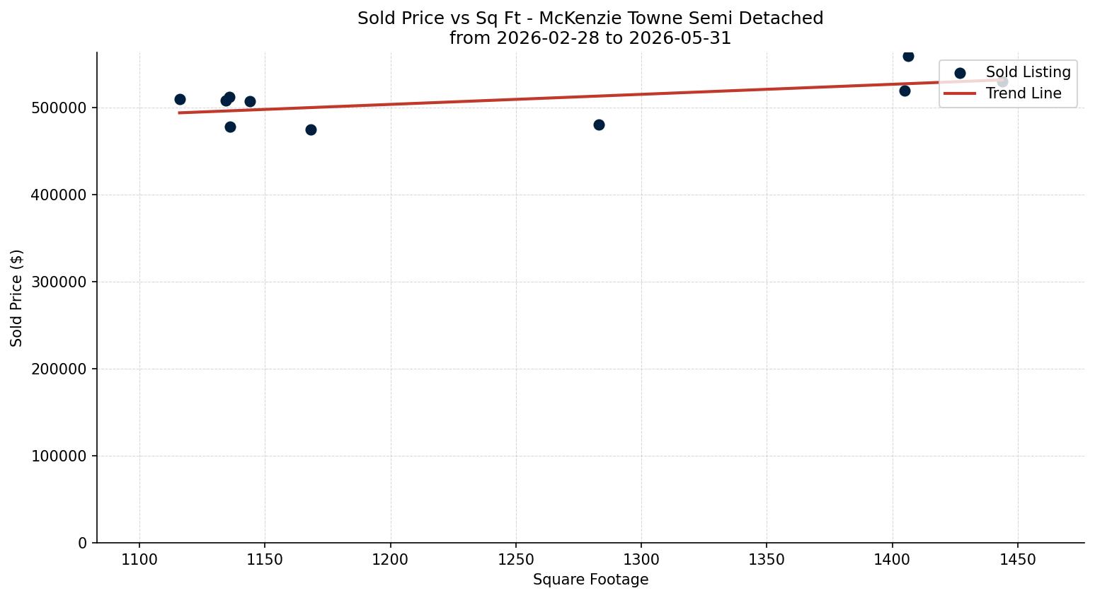 McKenzie Towne Semi Detached (Half Duplex) Price vs. Square Footage – last 3 months