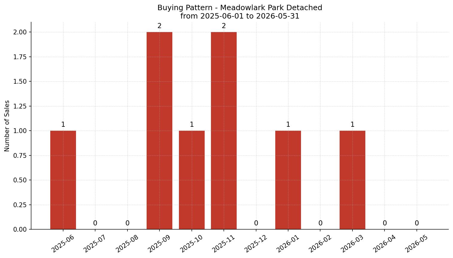 Meadowlark Park Detached Buying Pattern – last 12 months