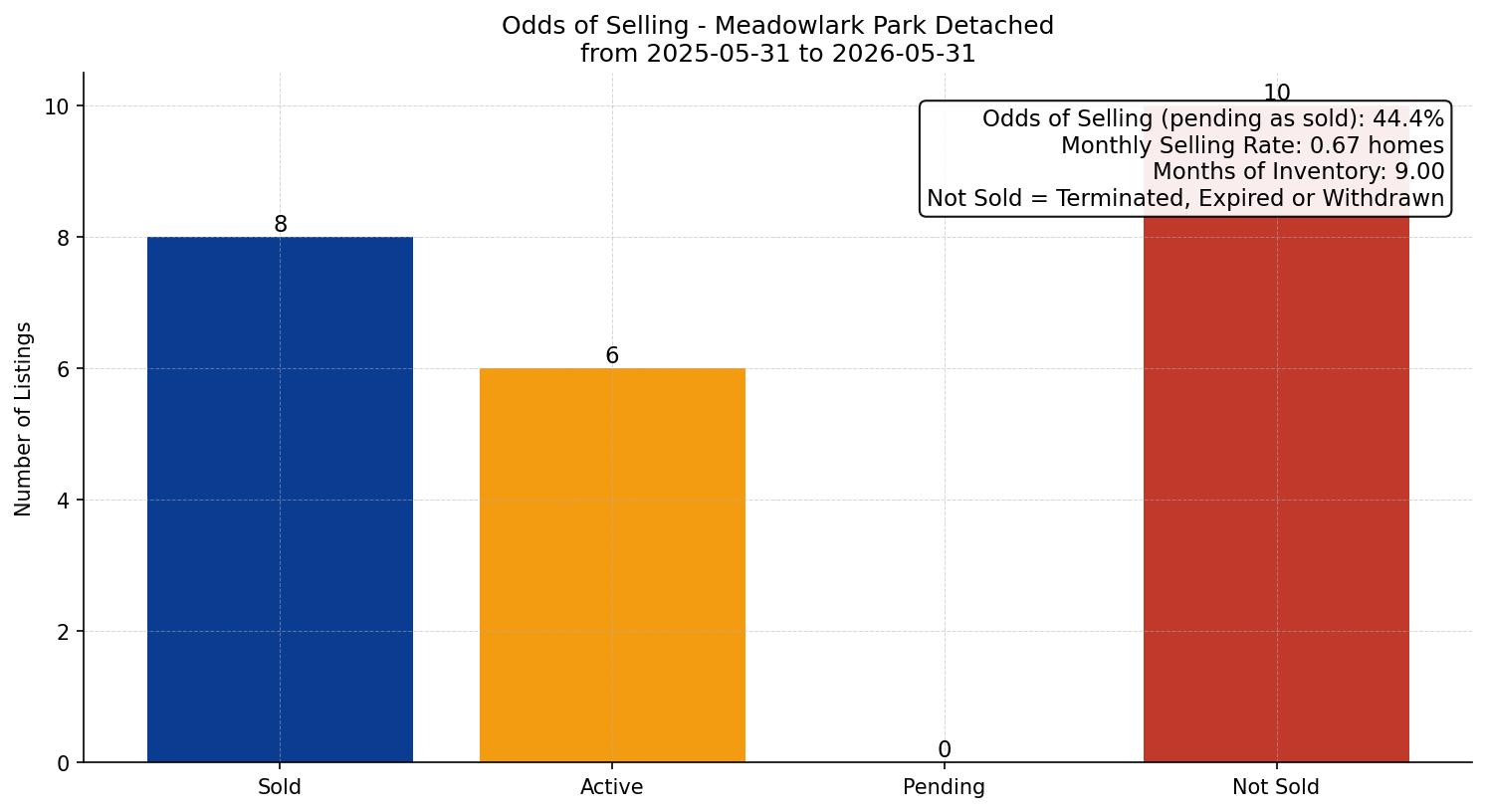 Meadowlark Park Detached Odds of Selling – last 12 months