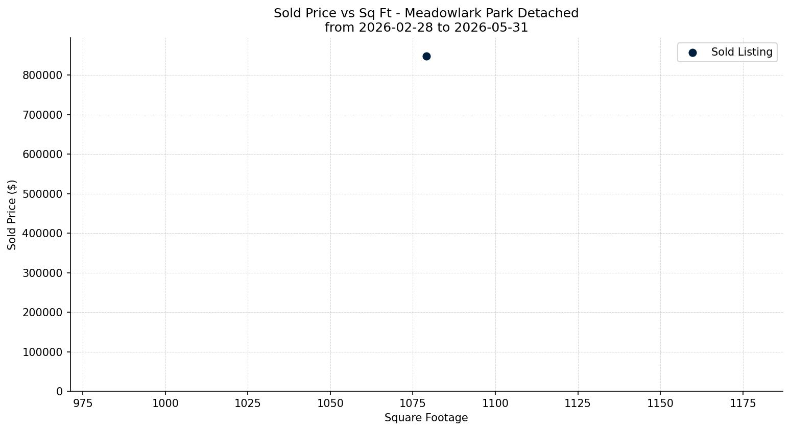 Meadowlark Park Detached Price vs. Square Footage – last 3 months