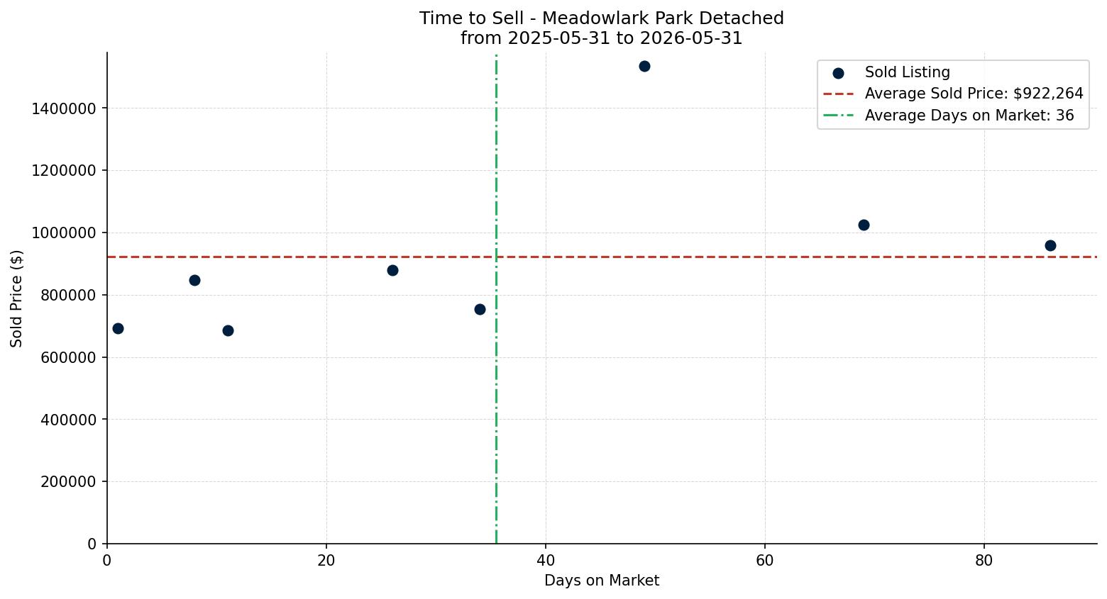 Meadowlark Park Detached Time to Sell from 2025-05-31 to 2026-05-31