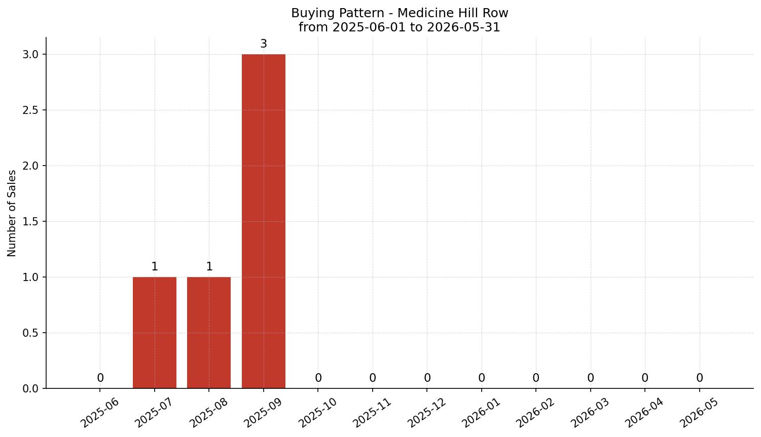 Medicine Hill Row/Townhouse Buying Pattern – last 12 months