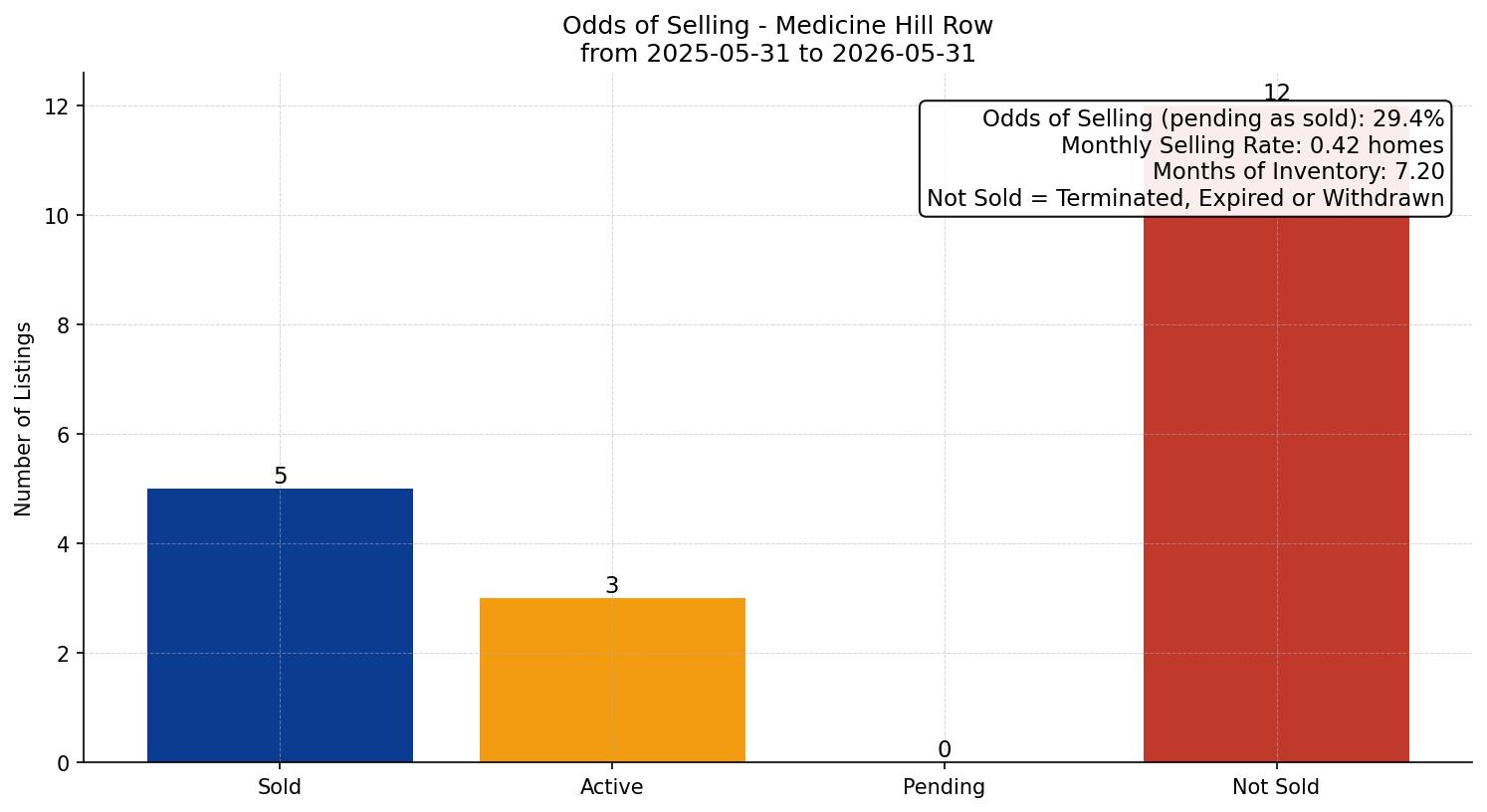Medicine Hill Row/Townhouse Odds of Selling – last 12 months