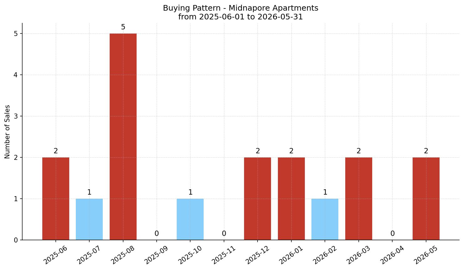 Midnapore Apartment Buying Pattern – last 12 months