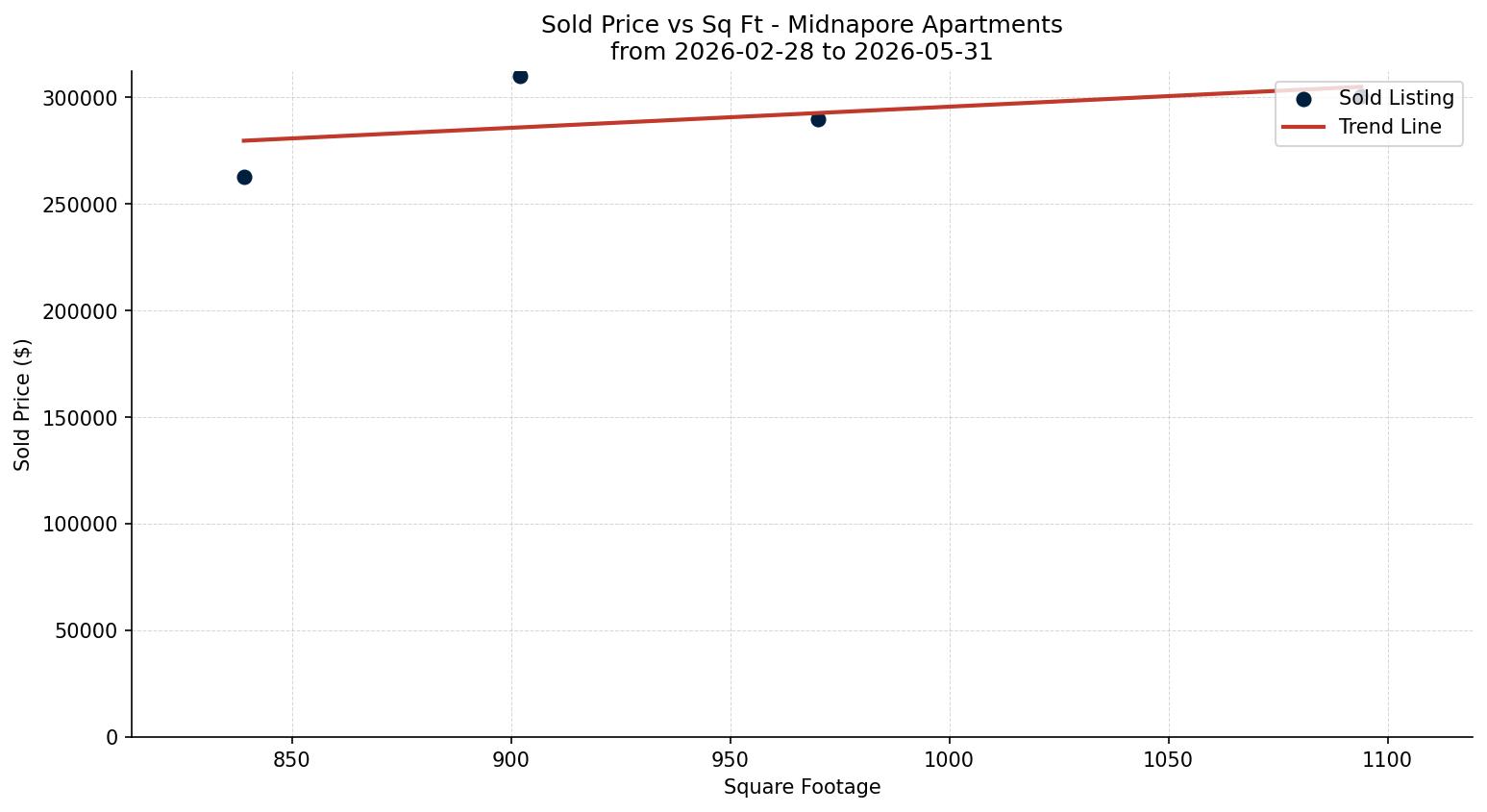 Midnapore Apartment Price vs. Square Footage – last 3 months