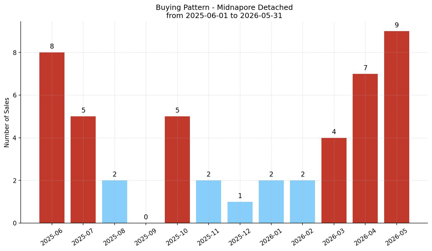 Midnapore Detached Buying Pattern – last 12 months