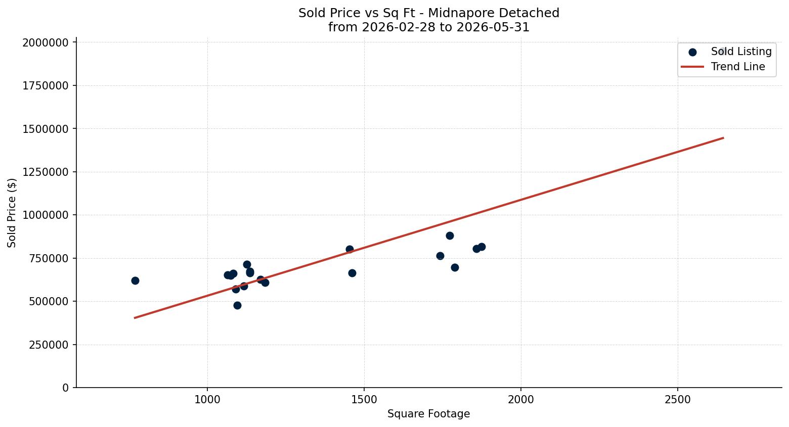 Midnapore Detached Price vs. Square Footage – last 3 months