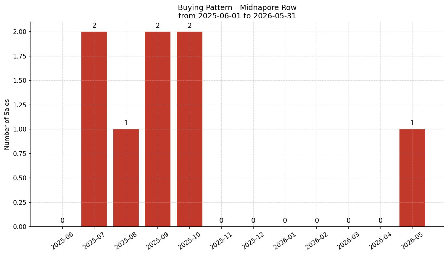 Midnapore Row/Townhouse Buying Pattern – last 12 months