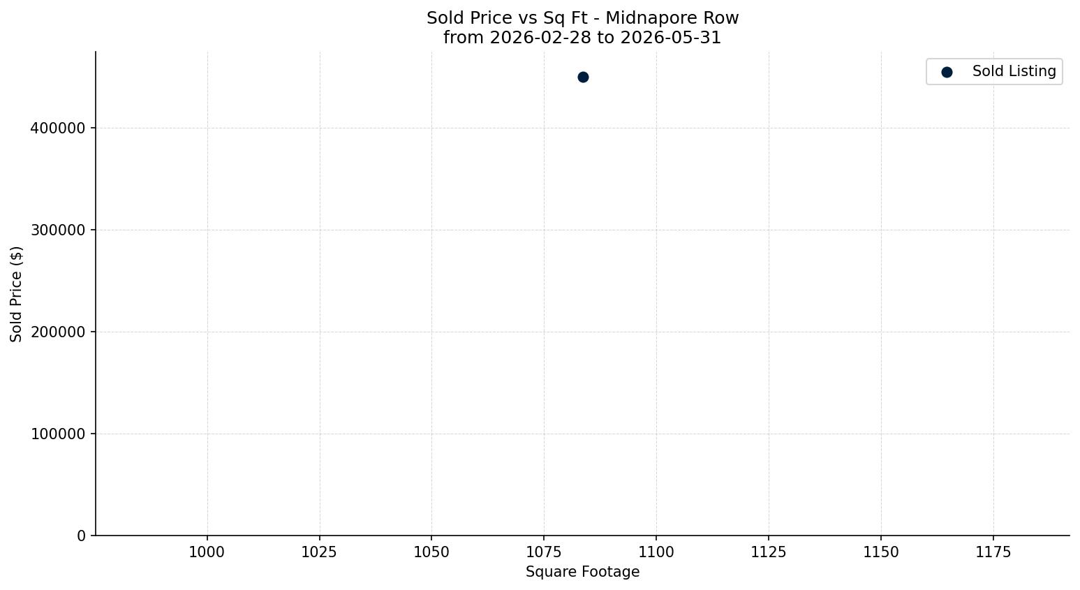 Midnapore Row/Townhouse Price vs. Square Footage – last 3 months