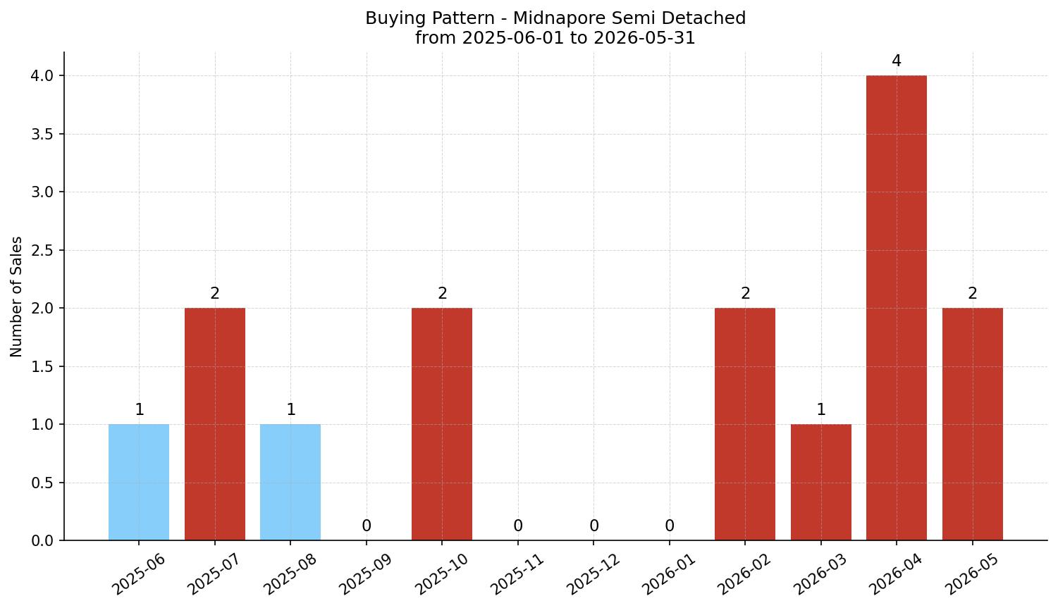 Midnapore Semi Detached (Half Duplex) Buying Pattern – last 12 months