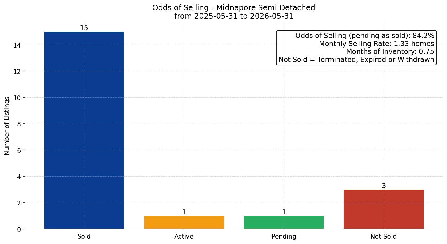 Midnapore Semi Detached (Half Duplex) Odds of Selling – last 12 months