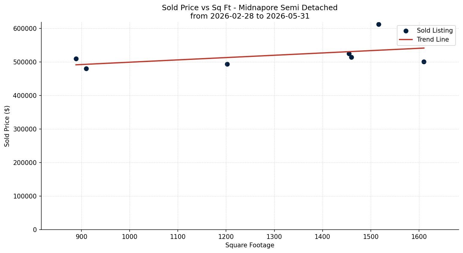 Midnapore Semi Detached (Half Duplex) Price vs. Square Footage – last 3 months