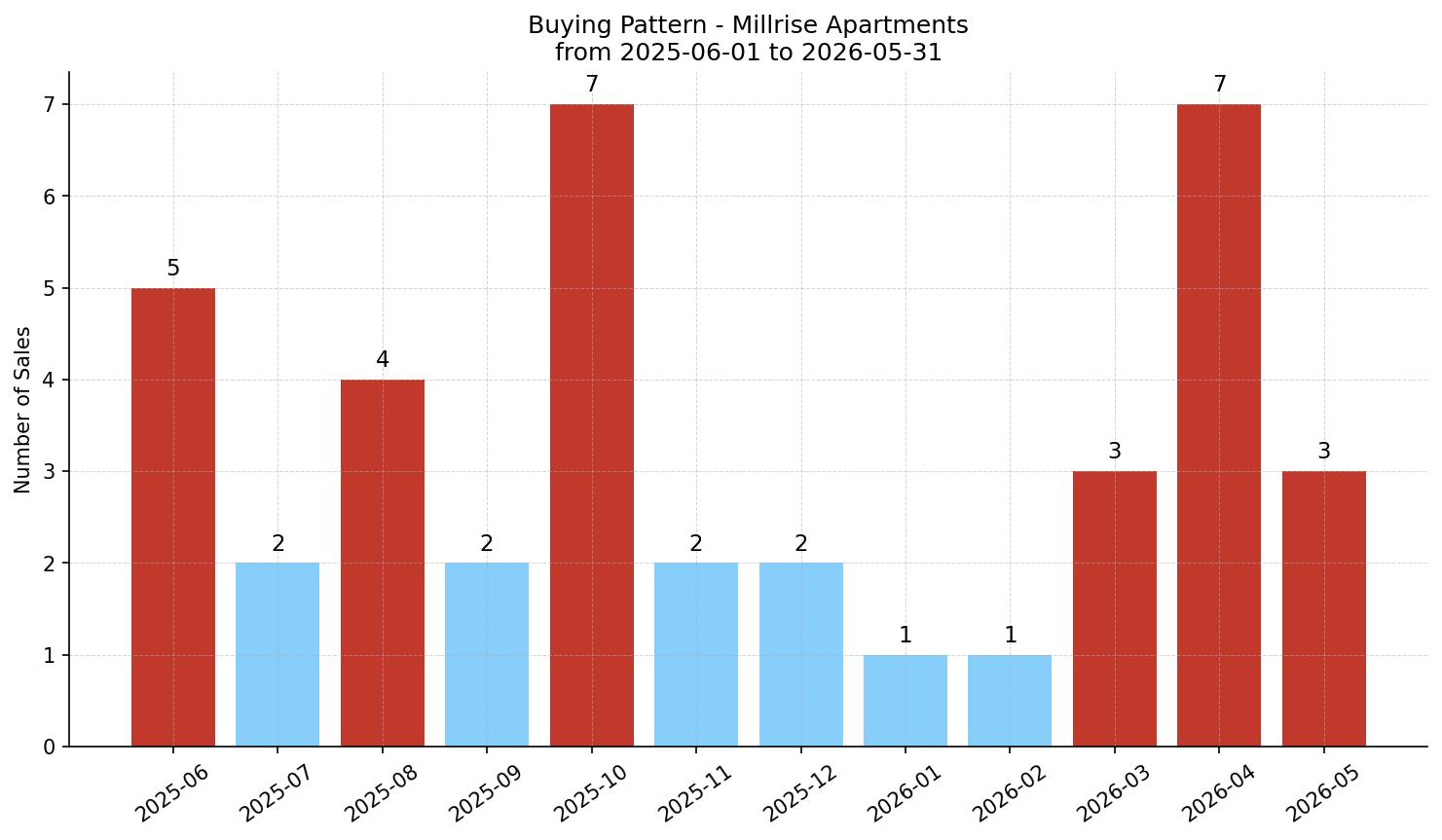 Millrise Apartment Buying Pattern – last 12 months
