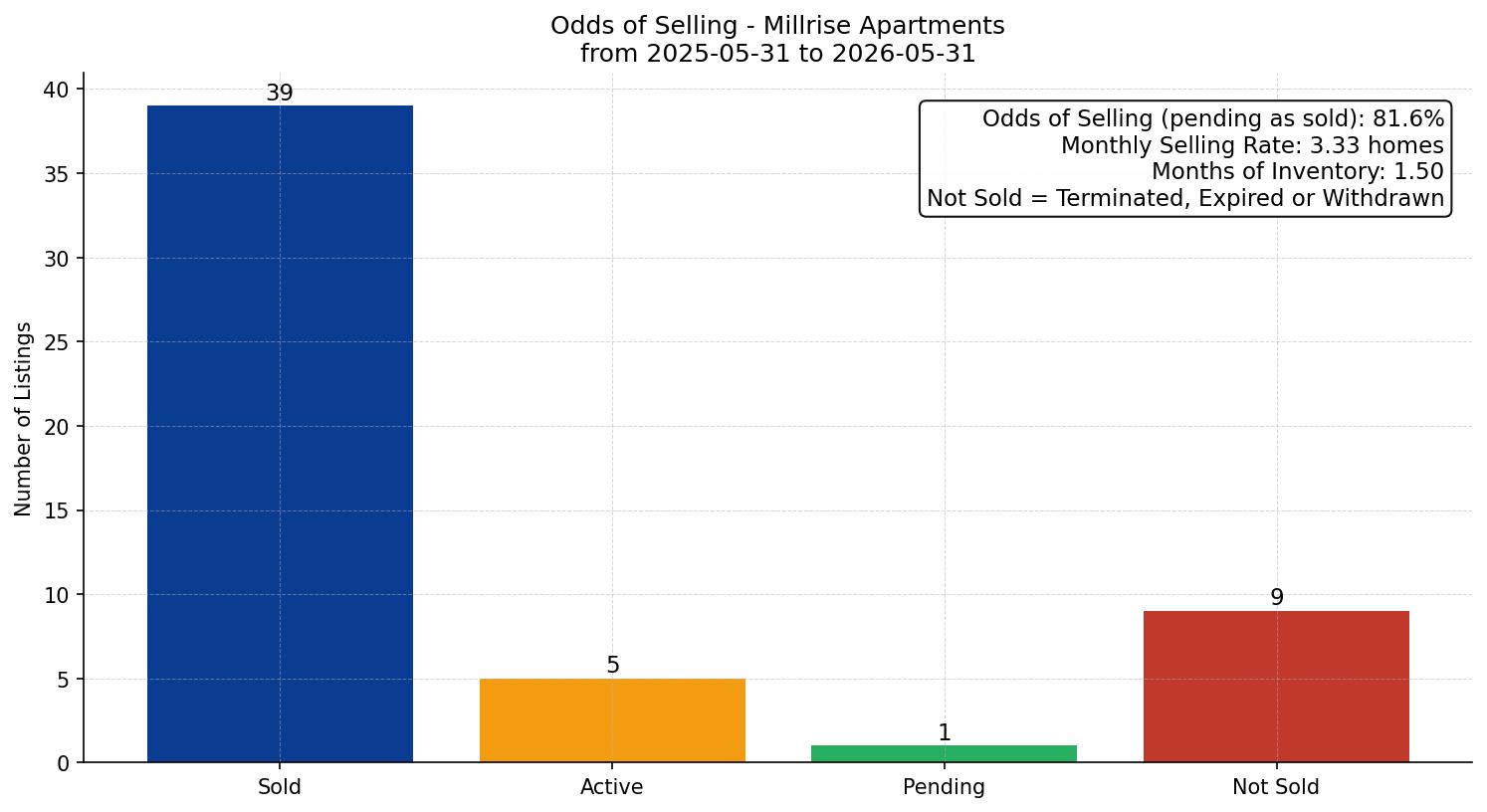 Millrise Apartment Odds of Selling – last 12 months