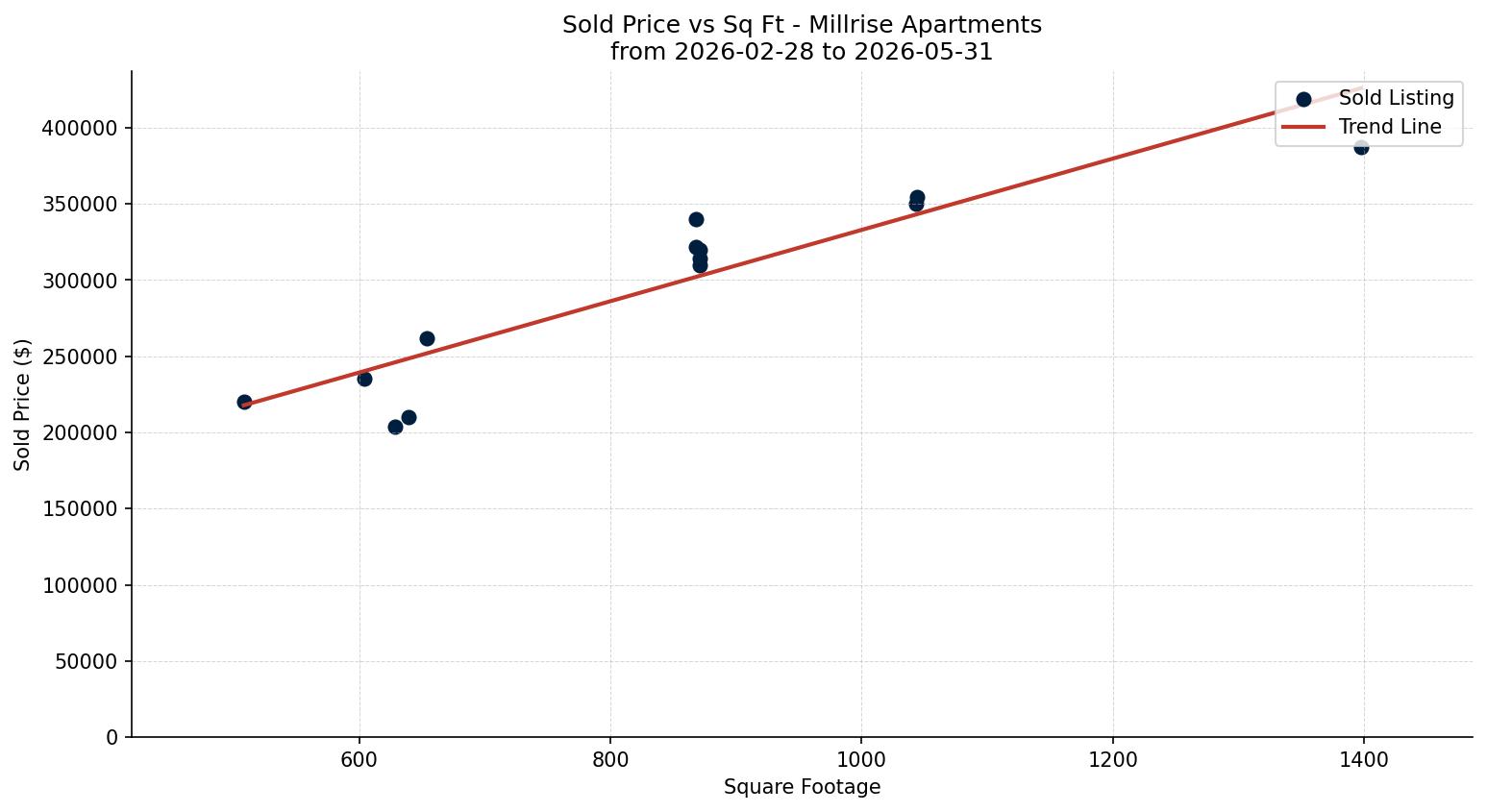 Millrise Apartment Price vs. Square Footage – last 3 months