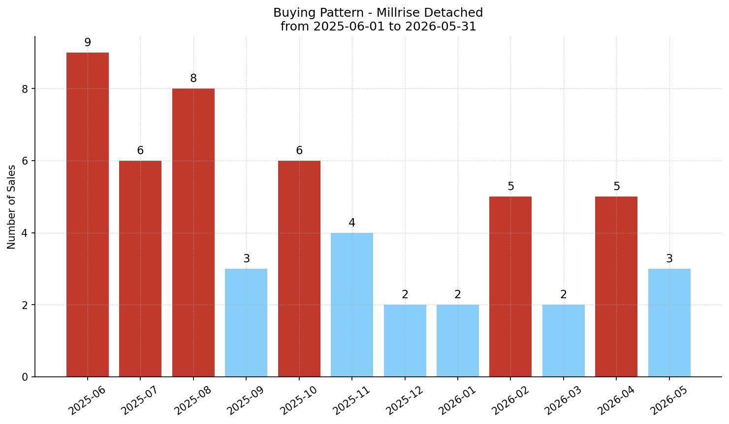 Millrise Detached Buying Pattern – last 12 months