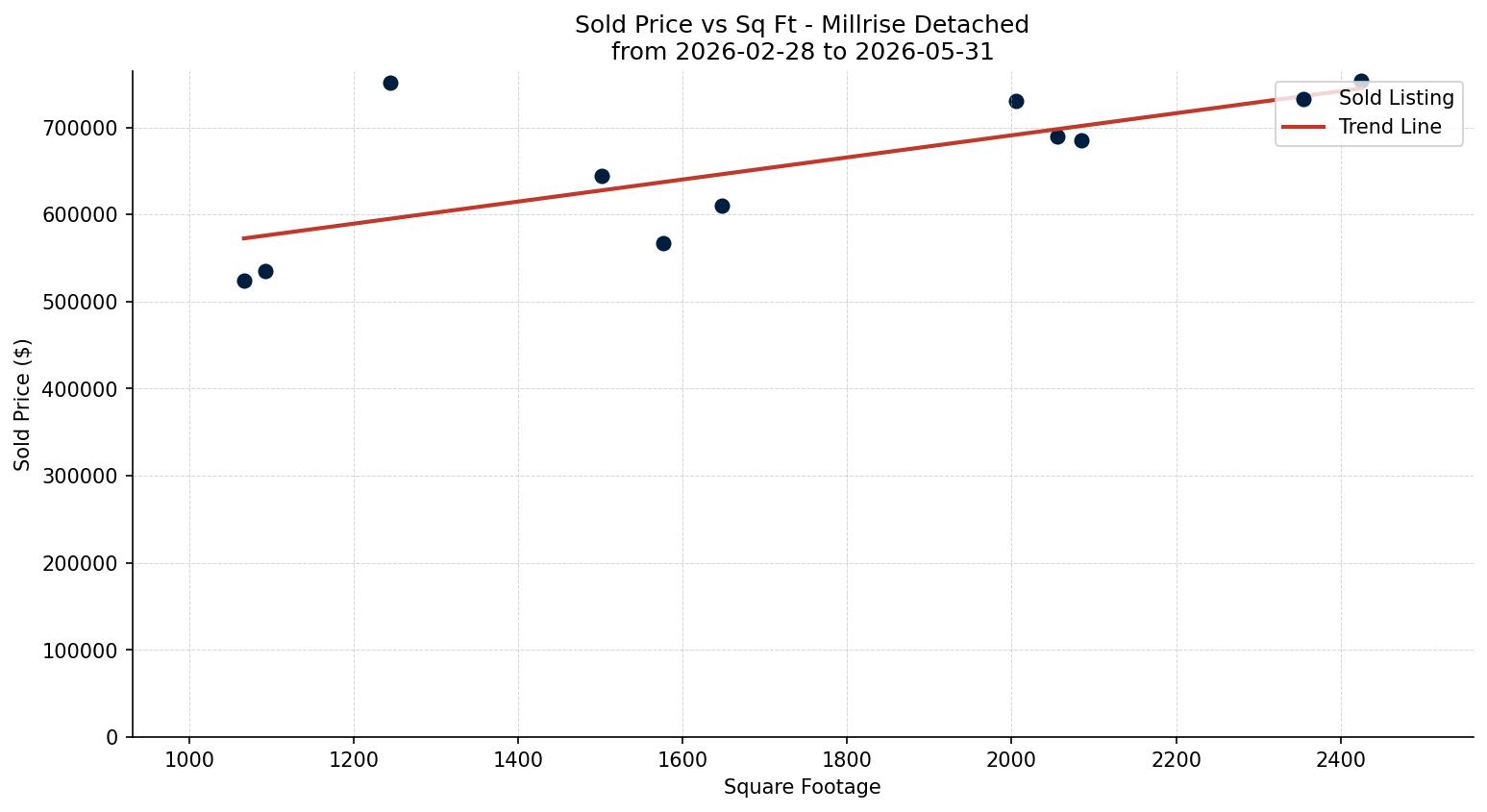 Millrise Detached Price vs. Square Footage – last 3 months