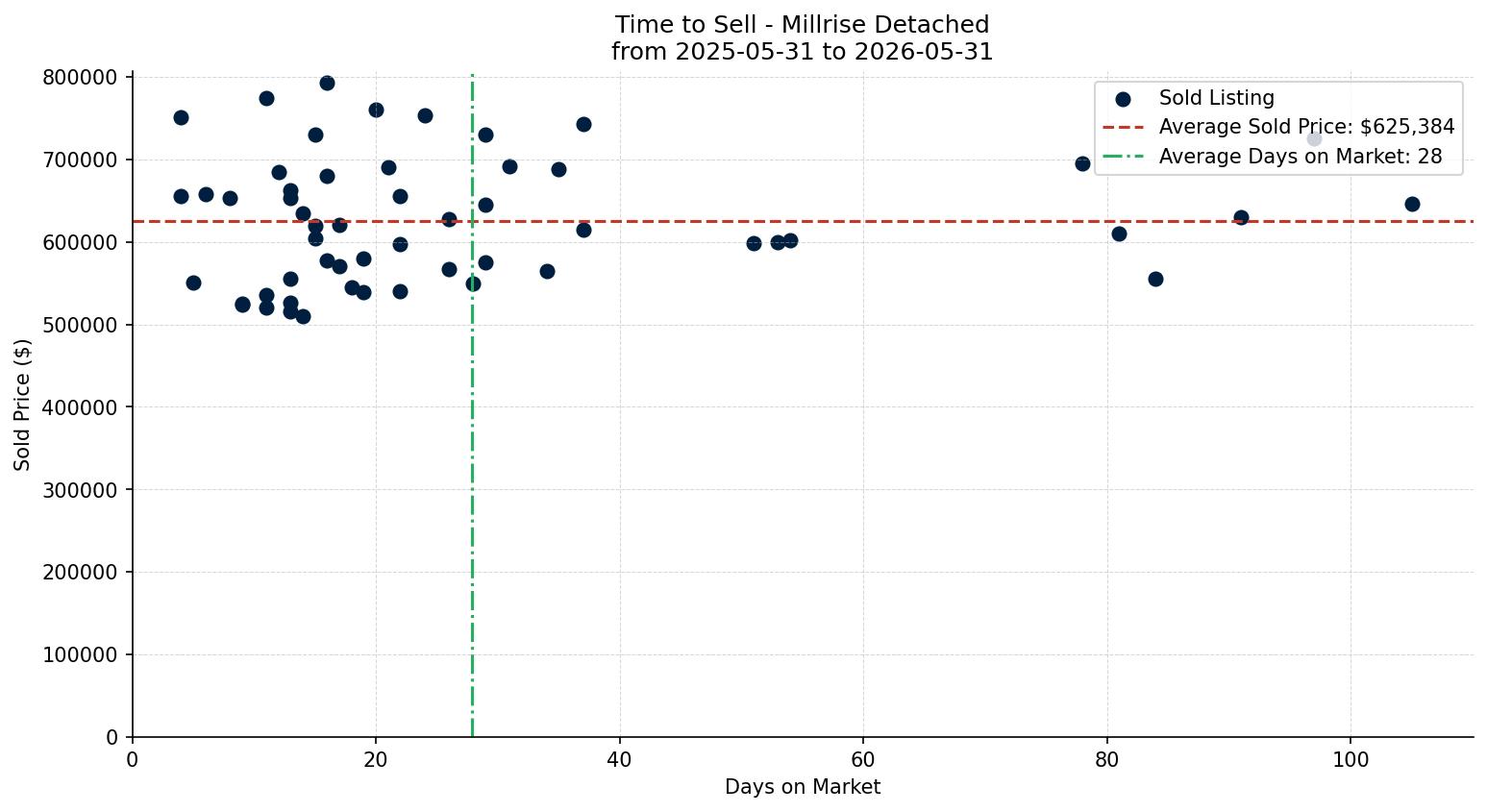 Millrise Detached Time to Sell from 2025-05-31 to 2026-05-31
