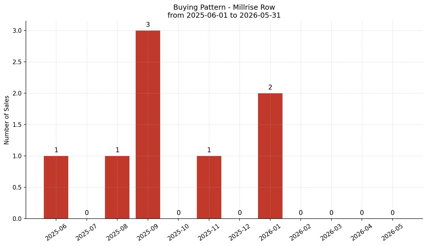 Millrise Row/Townhouse Buying Pattern – last 12 months