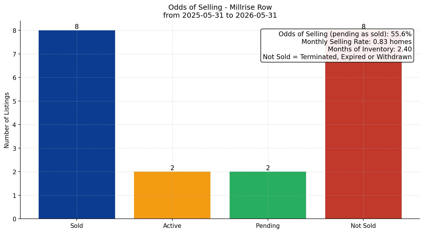 Millrise Row/Townhouse Odds of Selling – last 12 months
