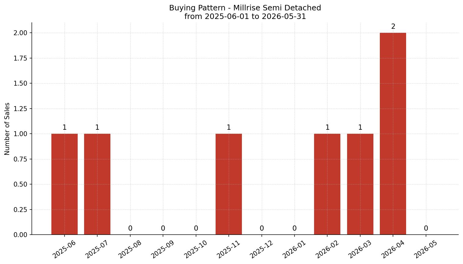 Millrise Semi Detached (Half Duplex) Buying Pattern – last 12 months