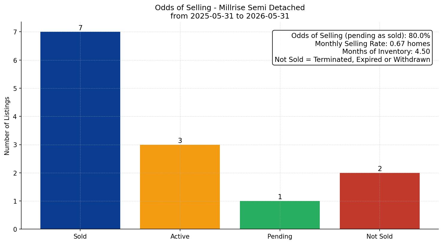 Millrise Semi Detached (Half Duplex) Odds of Selling – last 12 months