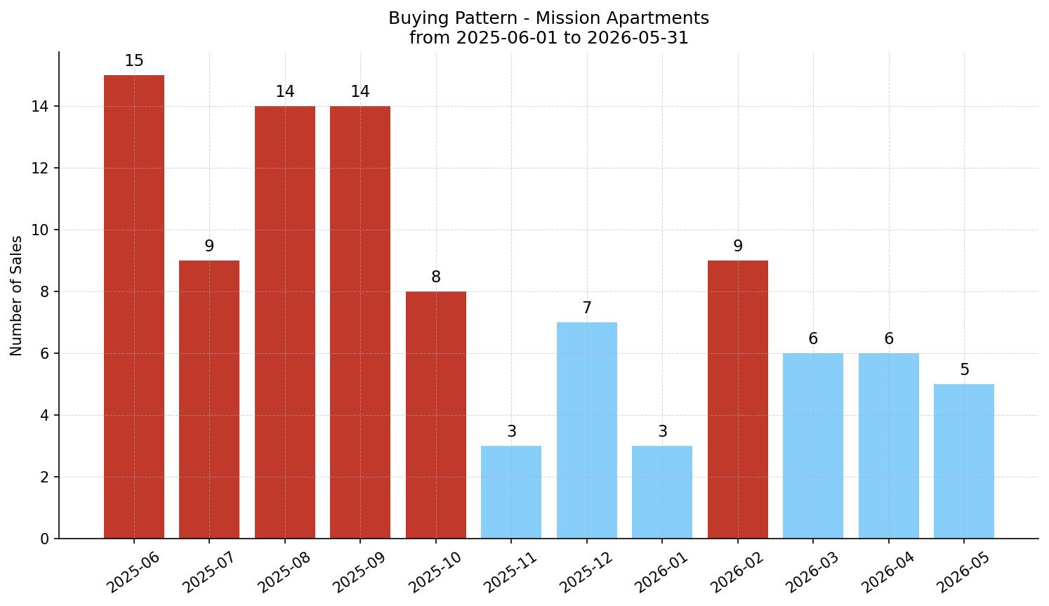 Mission Apartment Buying Pattern – last 12 months