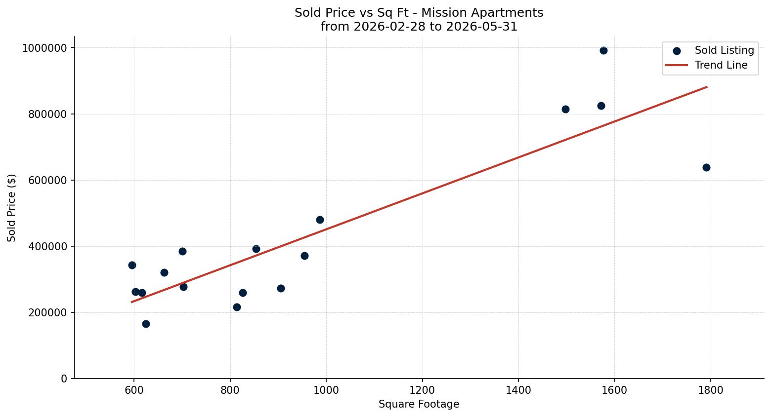 Mission Apartment Price vs. Square Footage – last 3 months