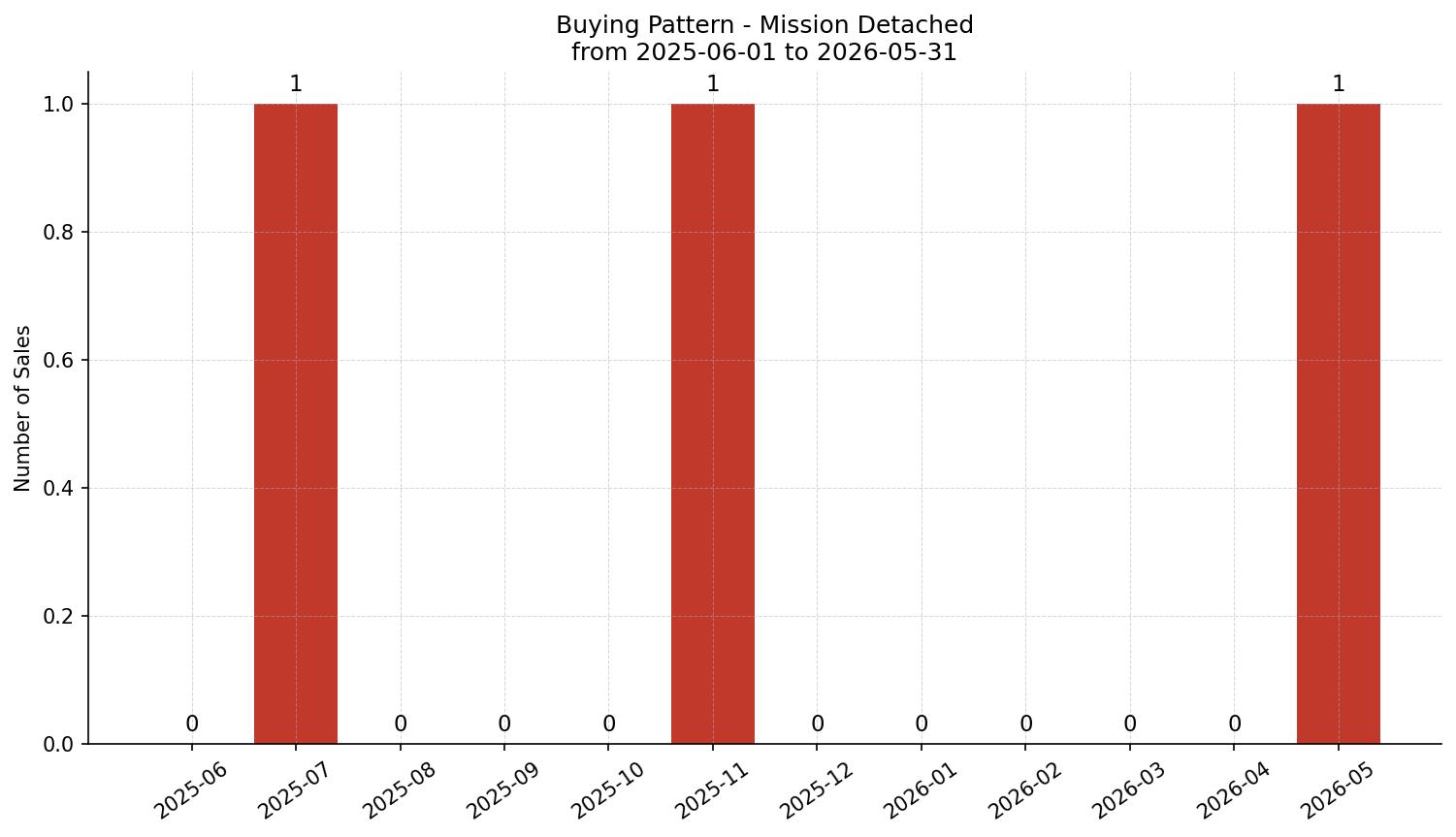 Mission Detached Buying Pattern – last 12 months