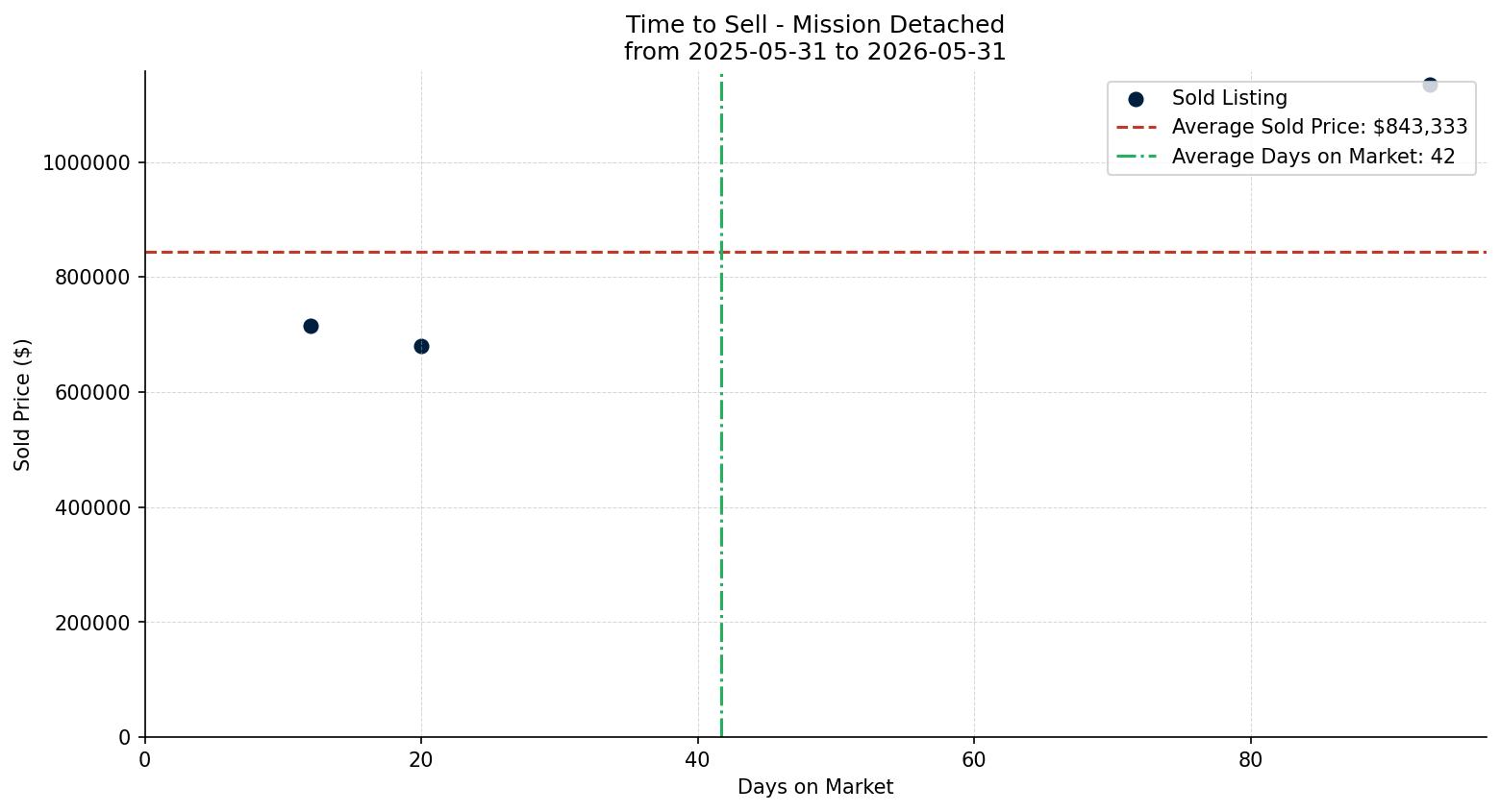 Mission Detached Time to Sell from 2025-05-31 to 2026-05-31