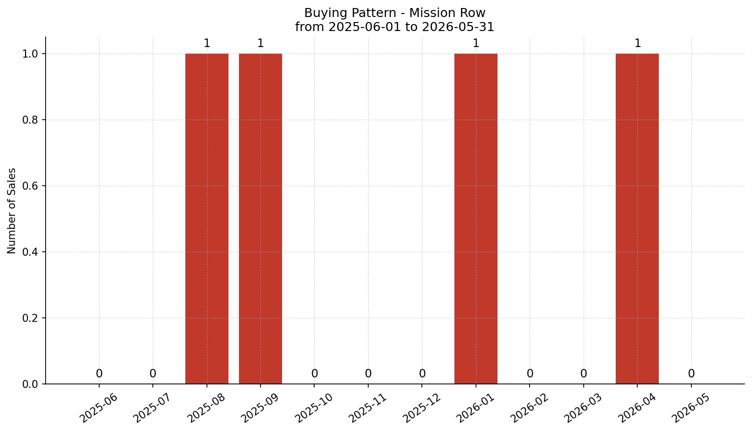 Mission Row/Townhouse Buying Pattern – last 12 months