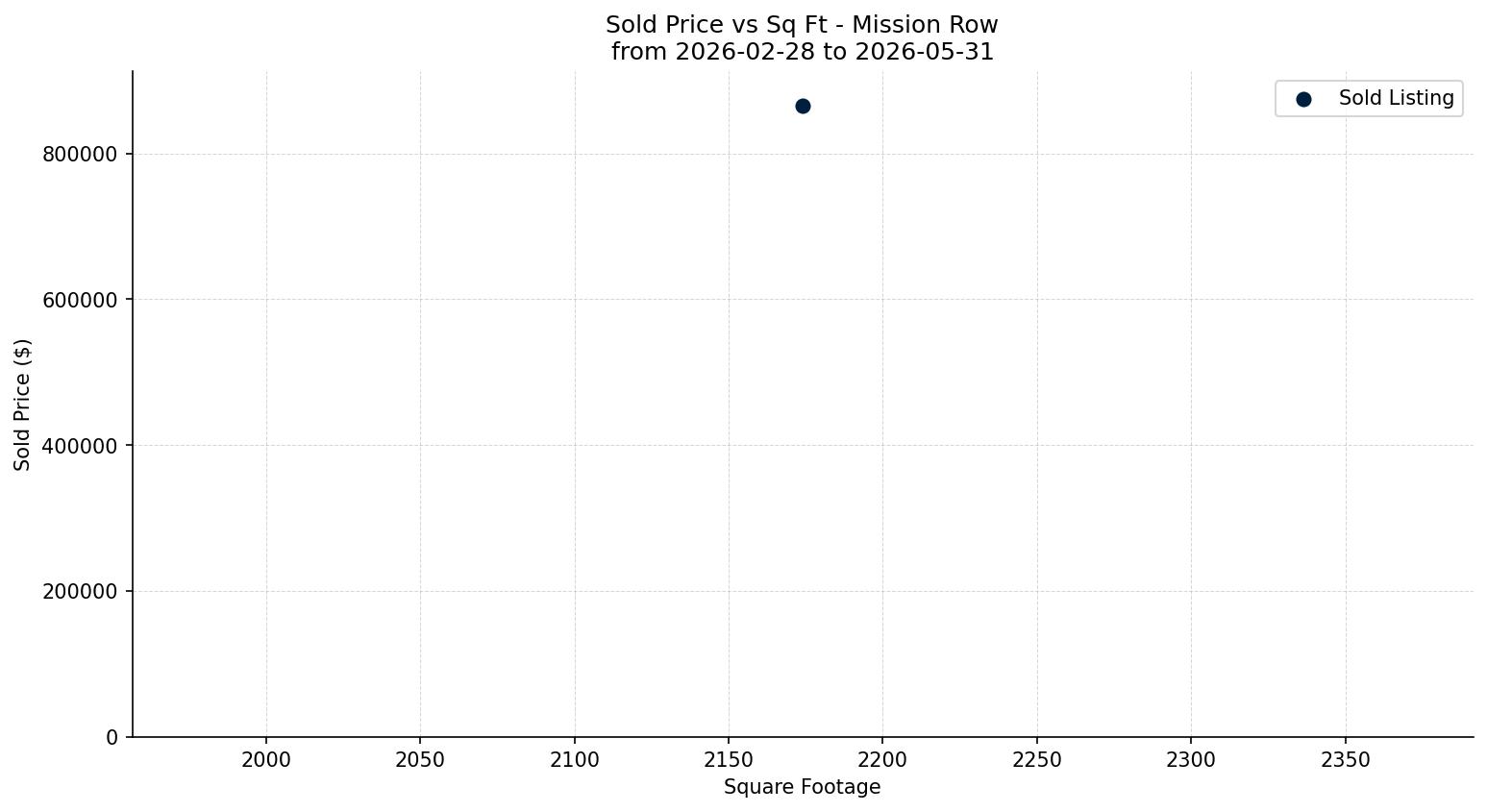Mission Row/Townhouse Price vs. Square Footage – last 3 months