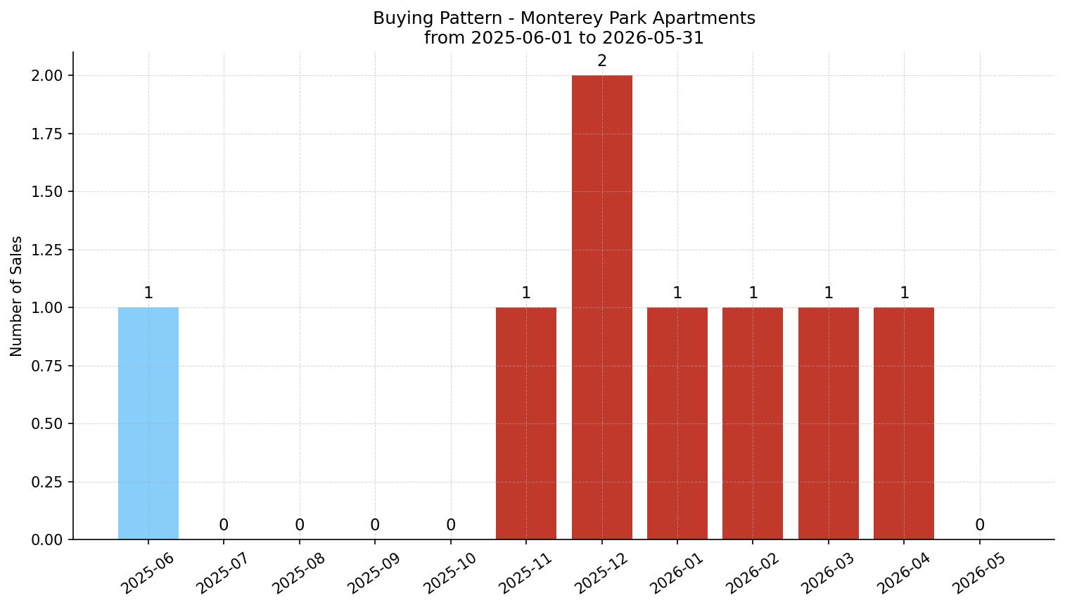 Monterey Park Apartment Buying Pattern – last 12 months