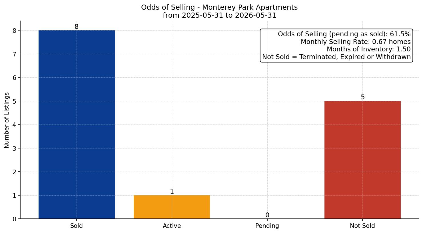Monterey Park Apartment Odds of Selling – last 12 months