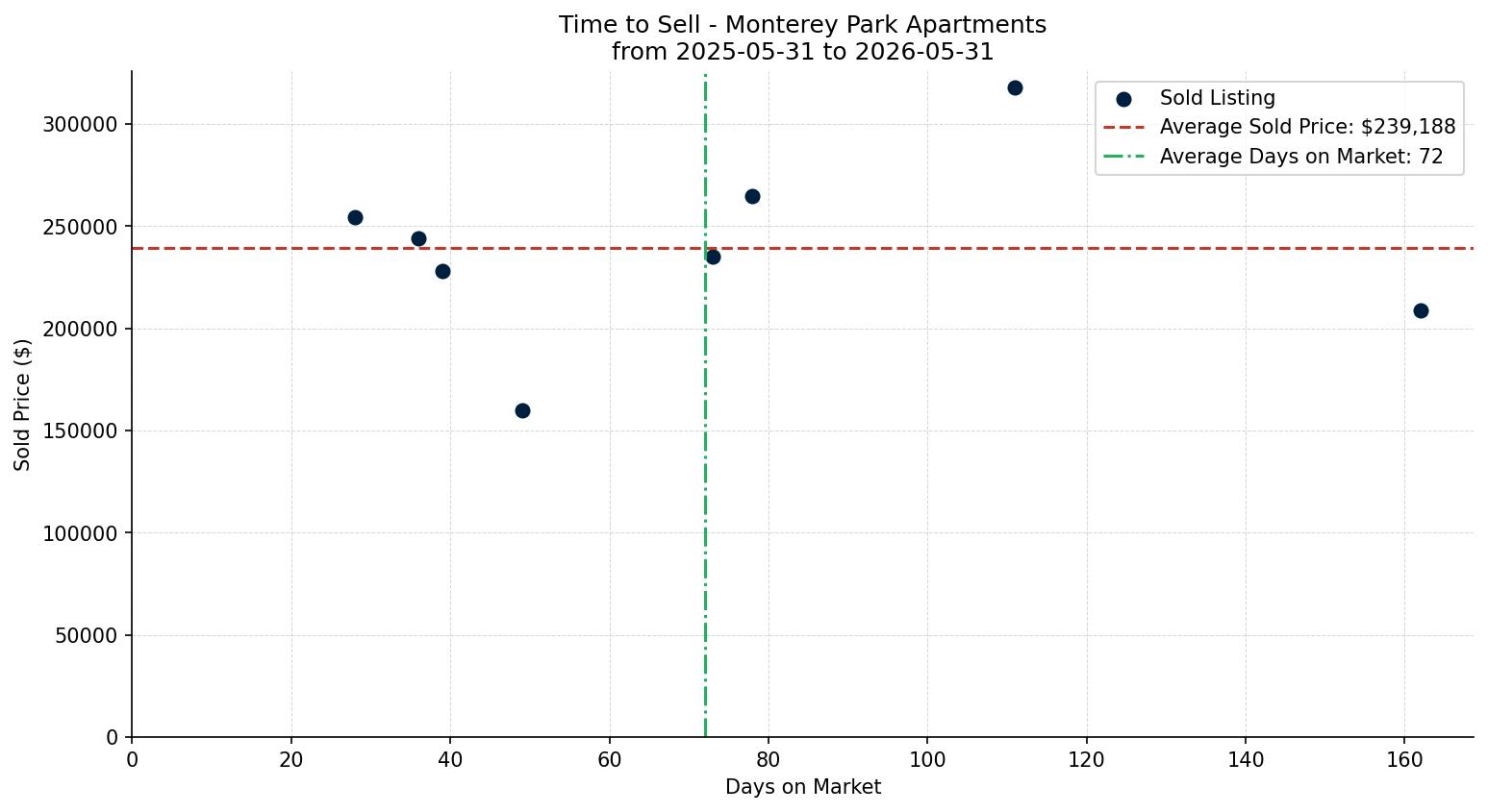 Monterey Park Apartment Time to Sell from 2025-05-31 to 2026-05-31