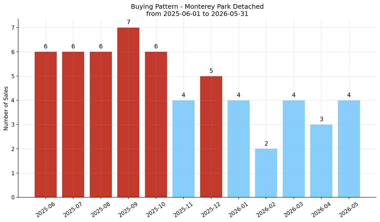 Monterey Park Detached Buying Pattern – last 12 months