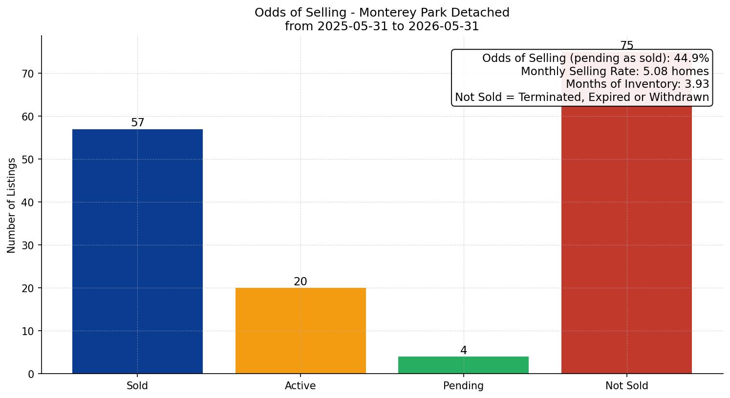 Monterey Park Detached Odds of Selling – last 12 months