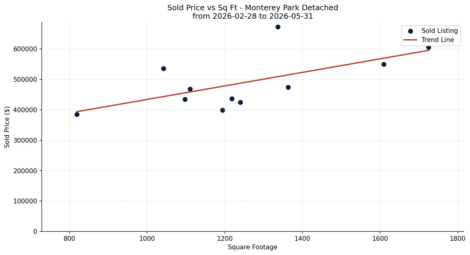 Monterey Park Detached Price vs. Square Footage – last 3 months
