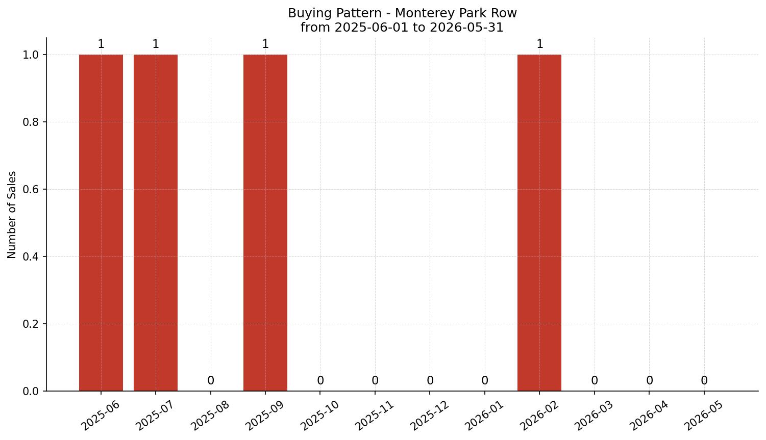 Monterey Park Row/Townhouse Buying Pattern – last 12 months