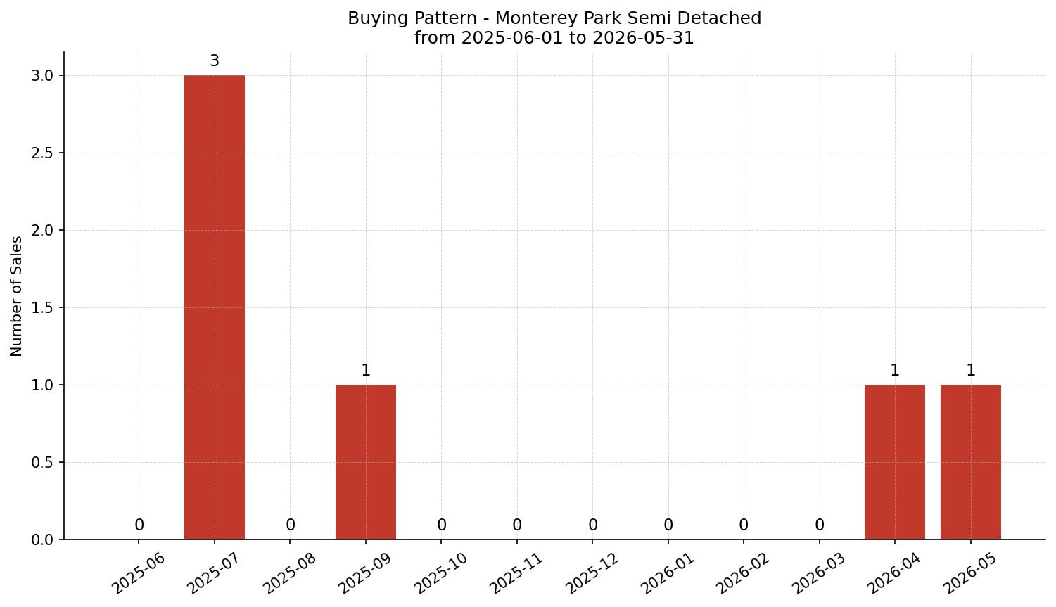 Monterey Park Semi Detached (Half Duplex) Buying Pattern – last 12 months