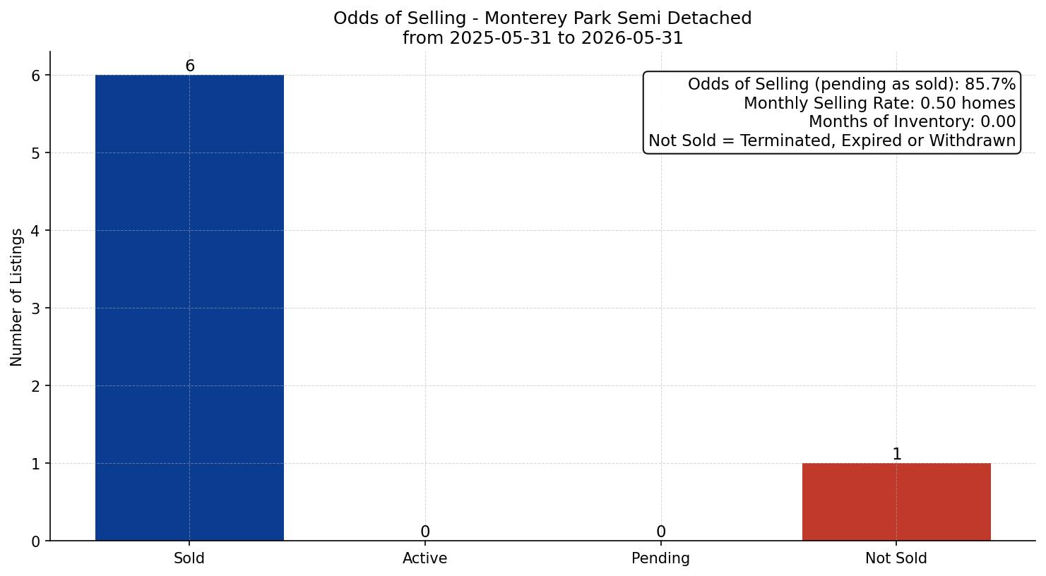 Monterey Park Semi Detached (Half Duplex) Odds of Selling – last 12 months