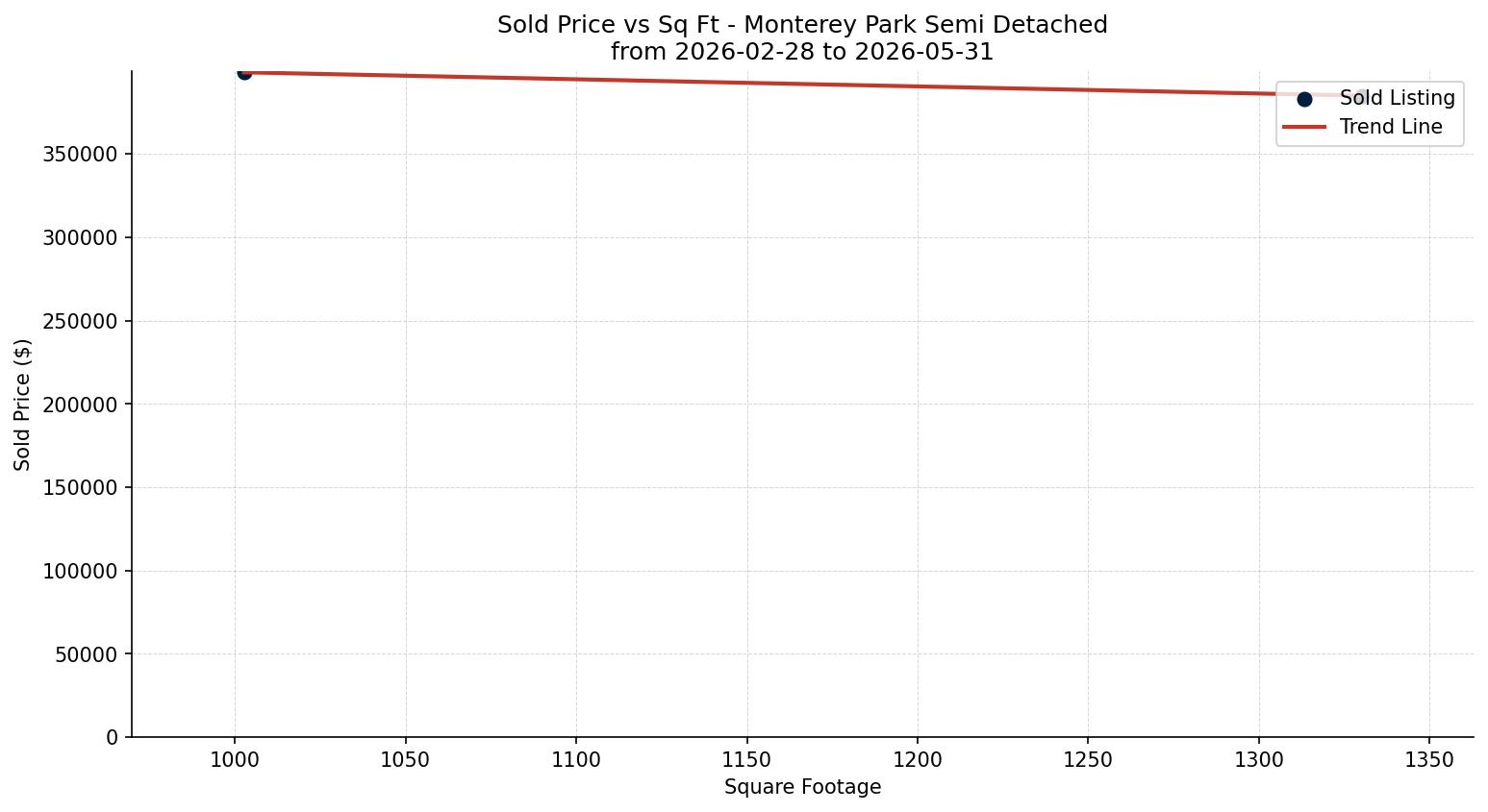 Monterey Park Semi Detached (Half Duplex) Price vs. Square Footage – last 3 months