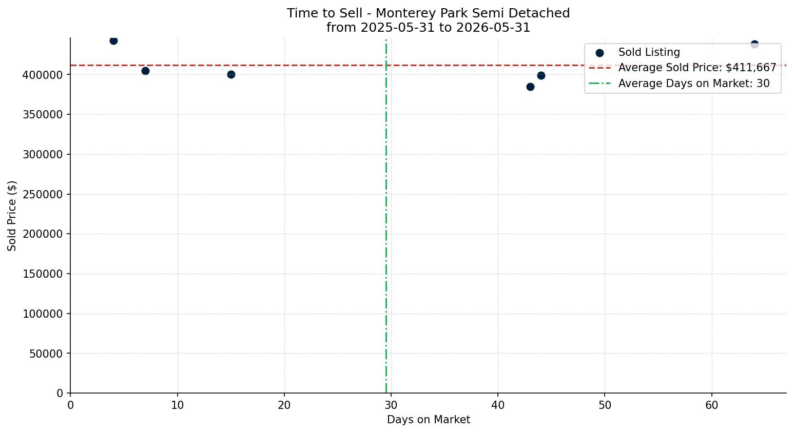 Monterey Park Semi Detached (Half Duplex) Time to Sell from 2025-05-31 to 2026-05-31