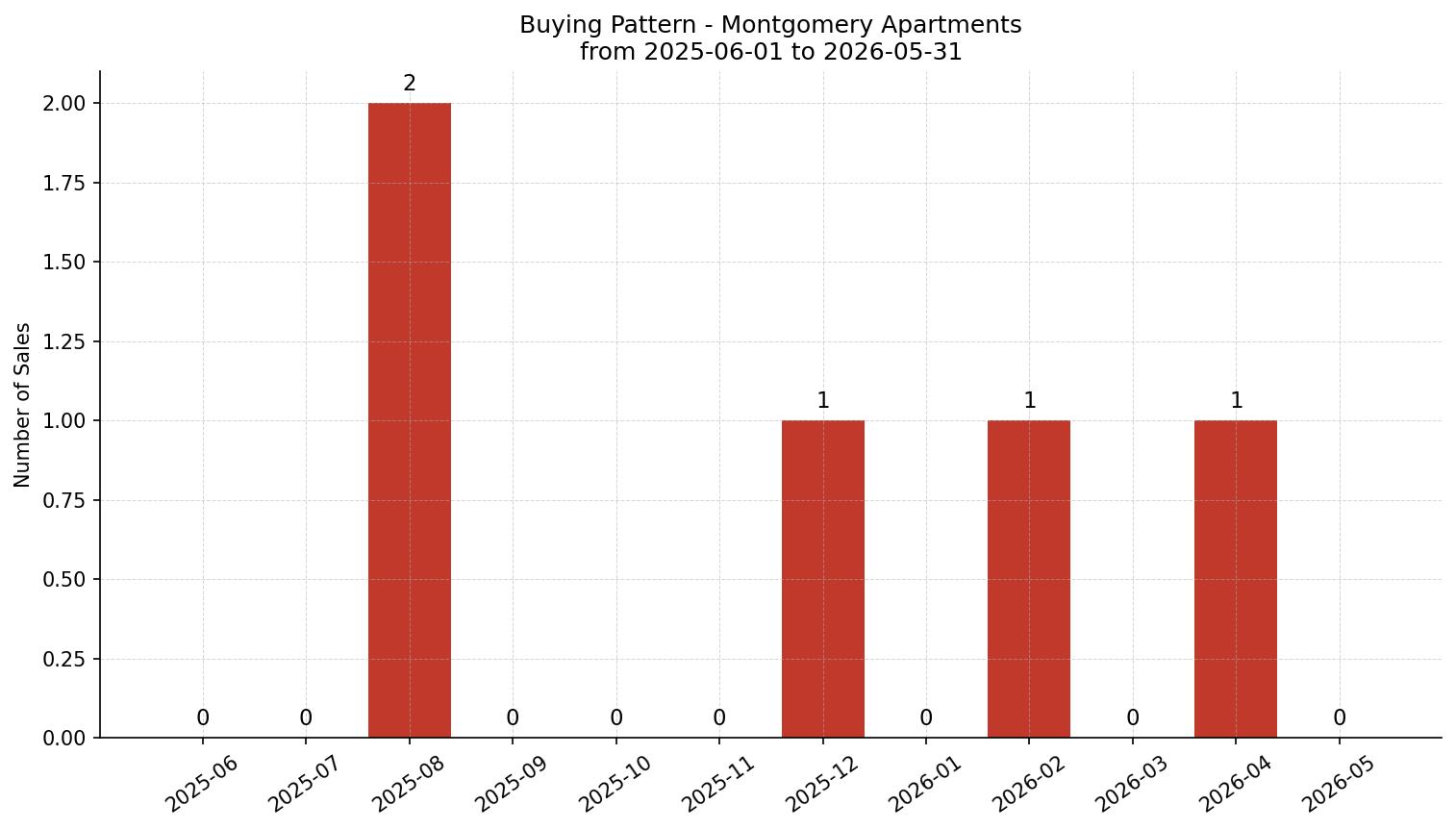 Montgomery Apartment Buying Pattern – last 12 months