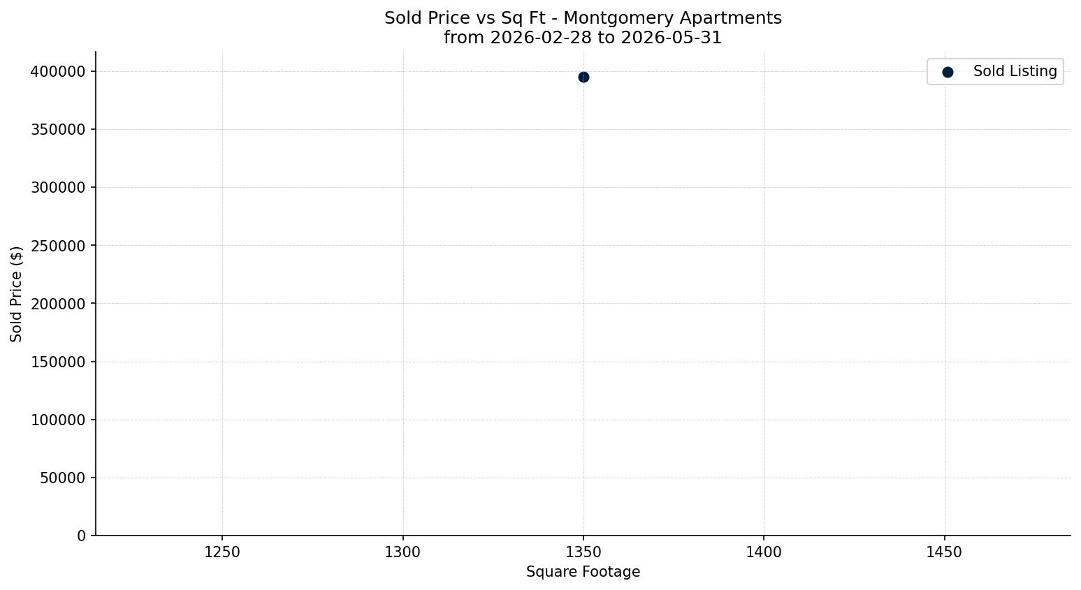 Montgomery Apartment Price vs. Square Footage – last 3 months