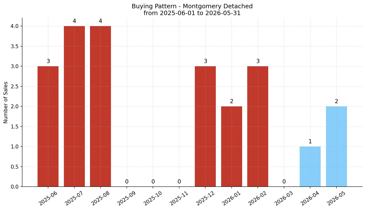 Montgomery Detached Buying Pattern – last 12 months
