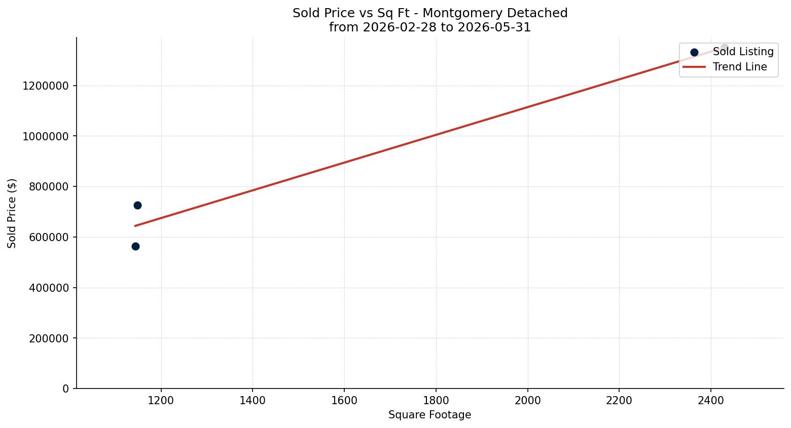 Montgomery Detached Price vs. Square Footage – last 3 months